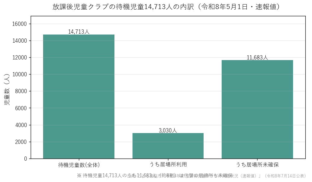 放課後児童クラブの待機児童14,713人の内訳(令和8年5月1日・速報値)