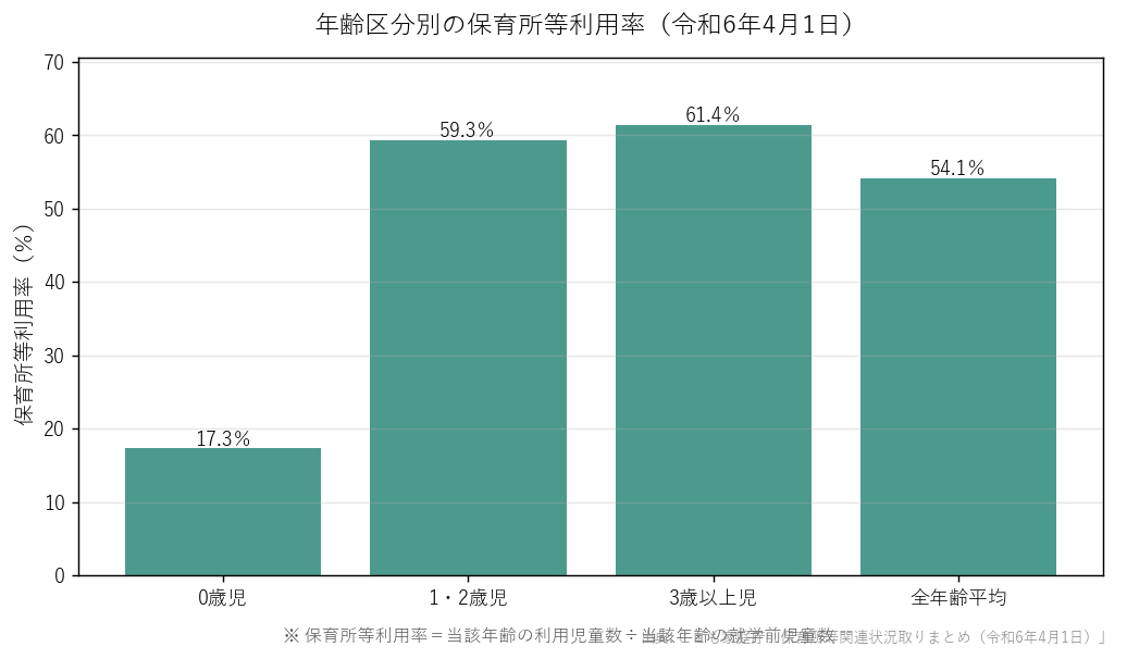 年齢区分別の保育所等利用率(令和6年4月1日)