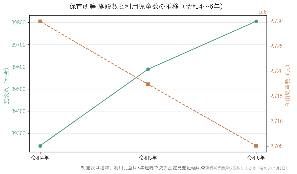 保育所等 施設数と利用児童数の推移(令和4〜6年)