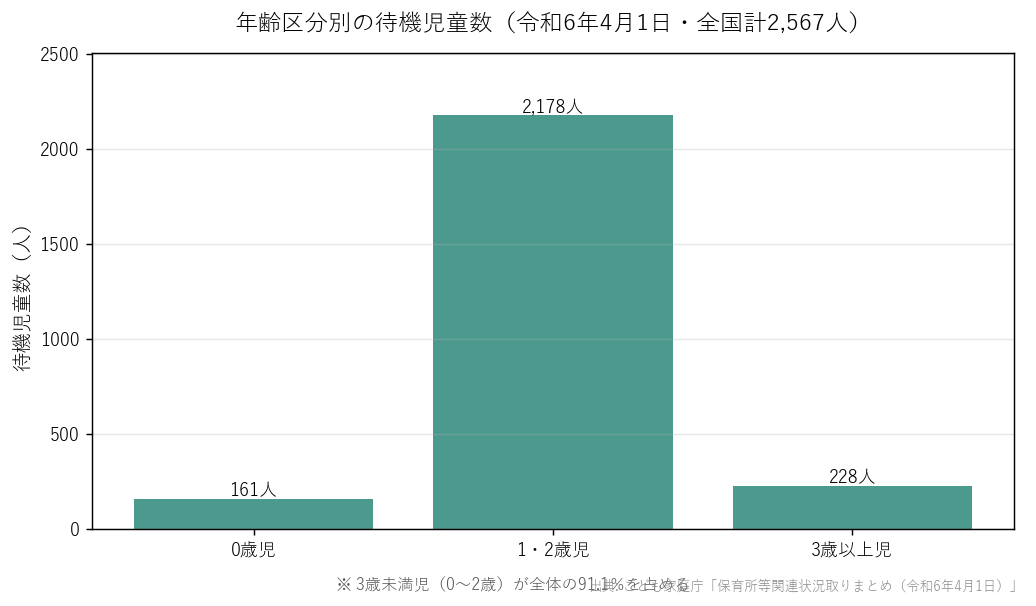 年齢区分別の待機児童数（令和6年4月1日・全国計2,567人）