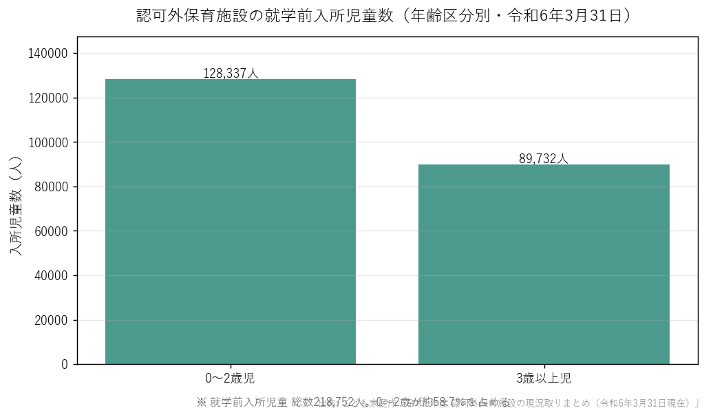 認可外保育施設の就学前入所児童数(年齢区分別・令和6年3月31日)