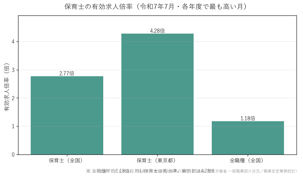 保育士の有効求人倍率（令和7年7月・各年度で最も高い月）