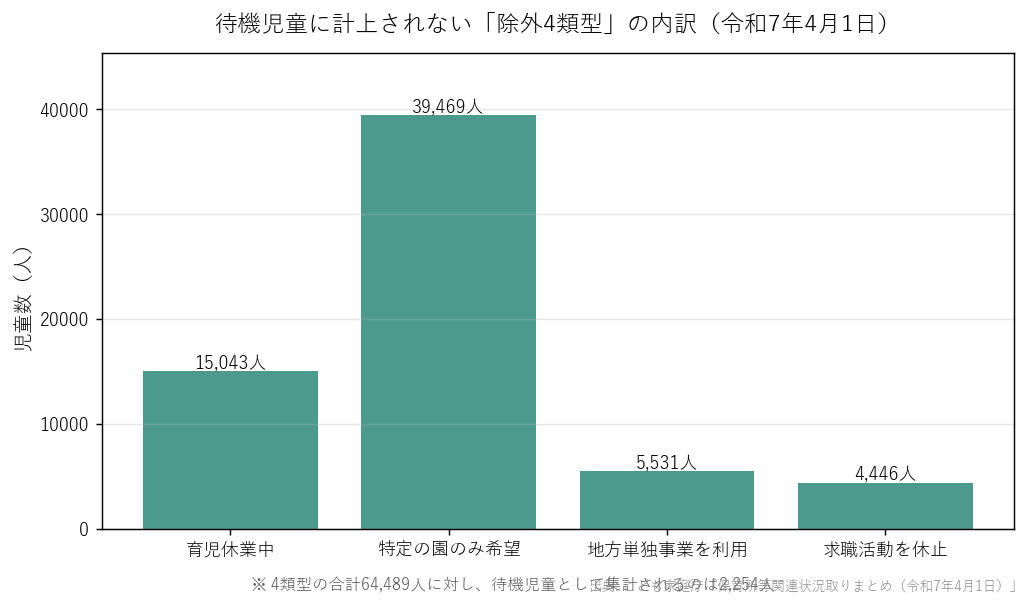 待機児童に計上されない「除外4類型」の内訳(令和7年4月1日)