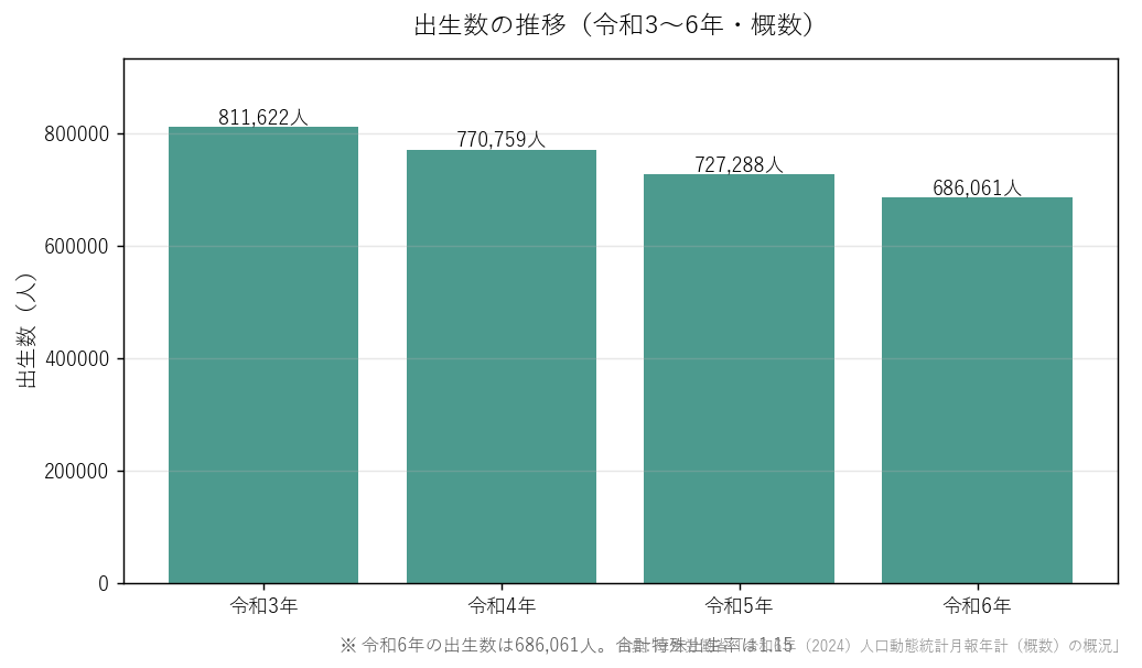 出生数の推移（令和3〜6年・概数）