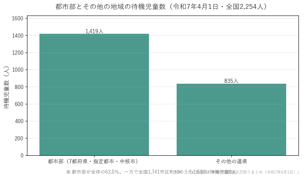 都市部とその他の地域の待機児童数(令和7年4月1日・全国2,254人)