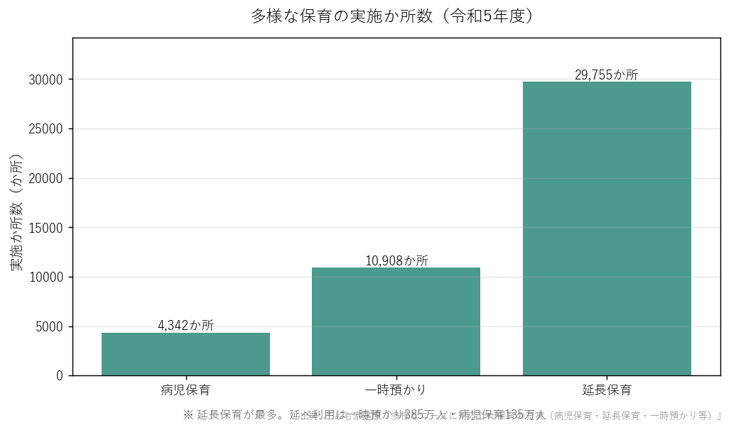 多様な保育の実施か所数（令和5年度）